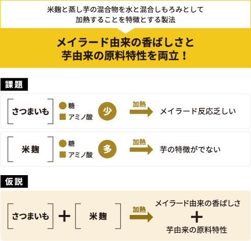 サッポロの開発精神を具現化~「焦がしもろみ製法」